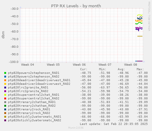 PTP RX Levels