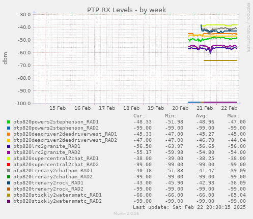 PTP RX Levels