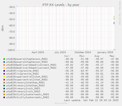 PTP RX Levels