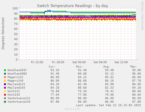 Switch Temperature Readings