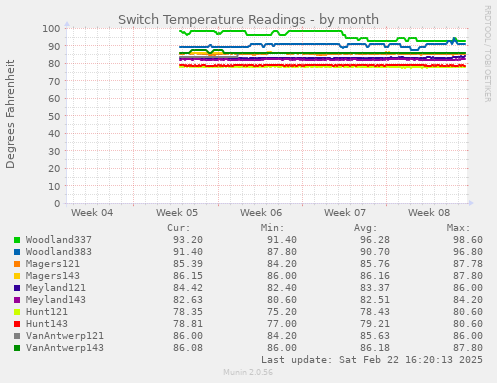 Switch Temperature Readings