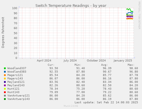 Switch Temperature Readings