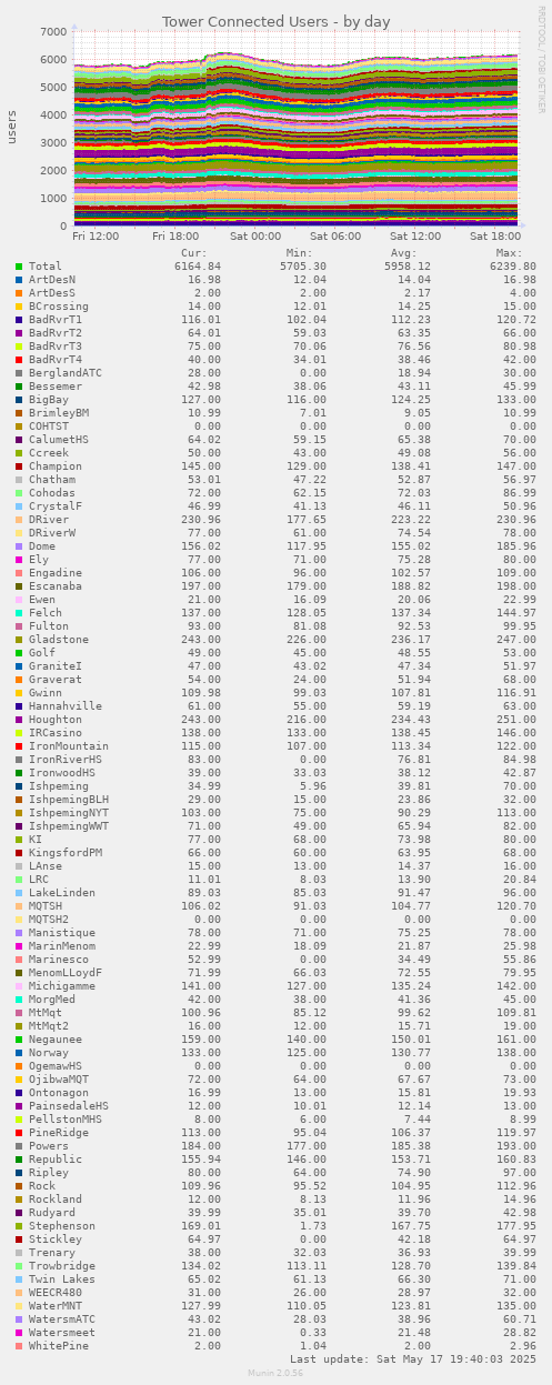 Tower Connected Users