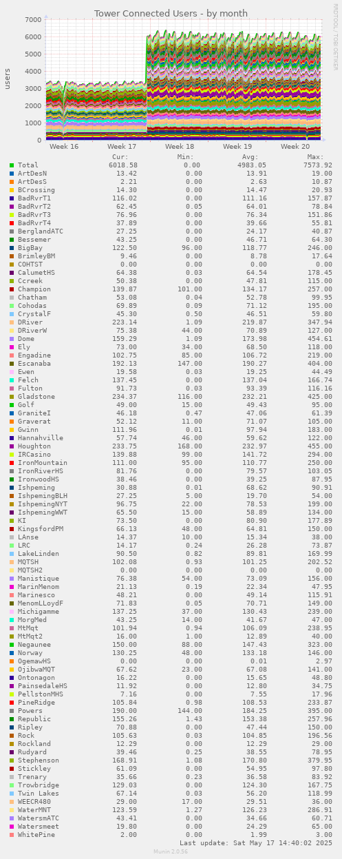 Tower Connected Users