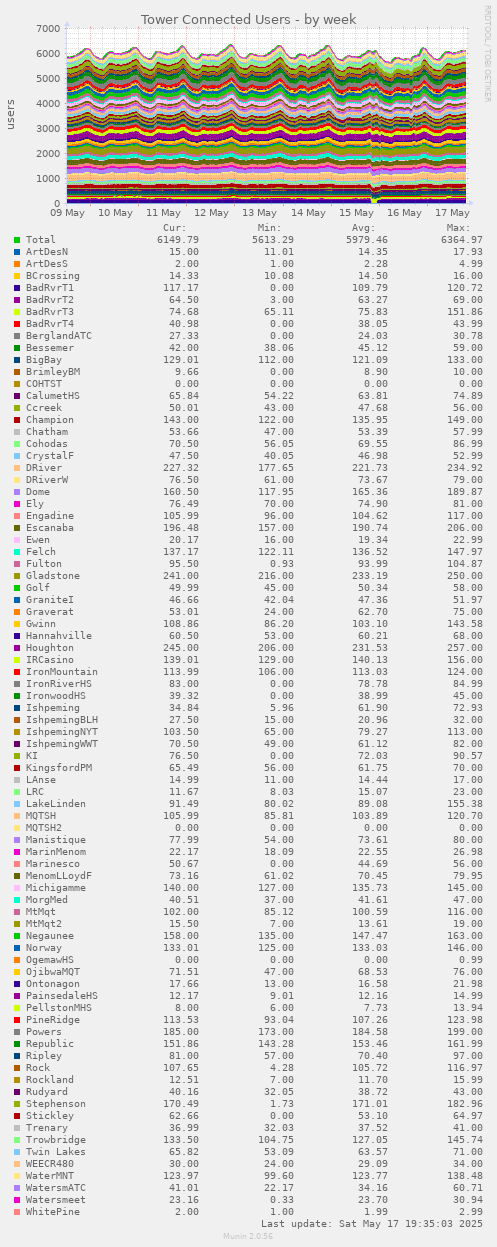 Tower Connected Users
