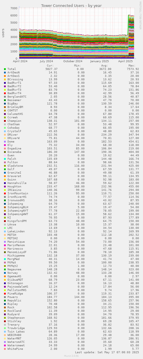 Tower Connected Users
