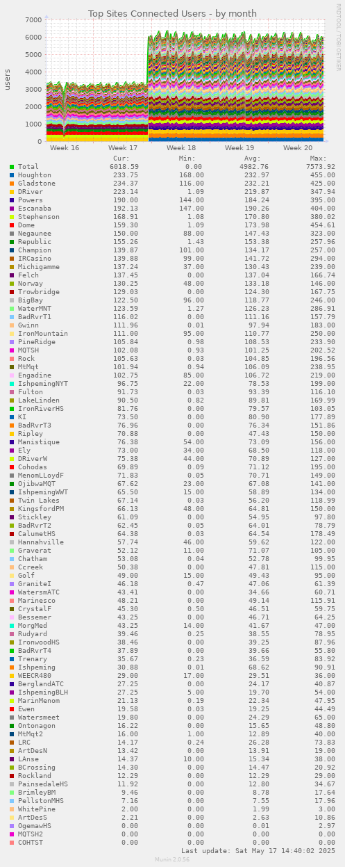 Top Sites Connected Users