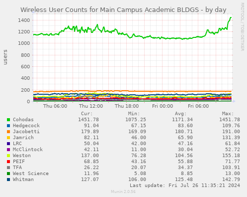 Wireless User Counts for Main Campus Academic BLDGS