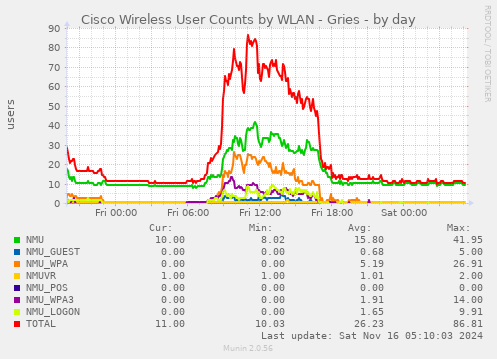 Cisco Wireless User Counts by WLAN - Gries