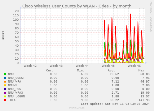 Cisco Wireless User Counts by WLAN - Gries