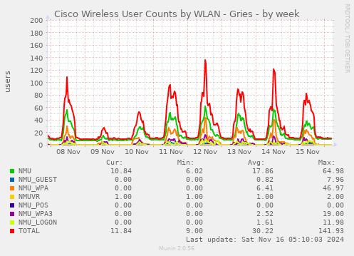 Cisco Wireless User Counts by WLAN - Gries