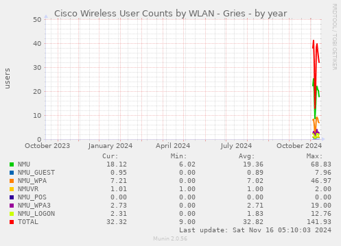 Cisco Wireless User Counts by WLAN - Gries