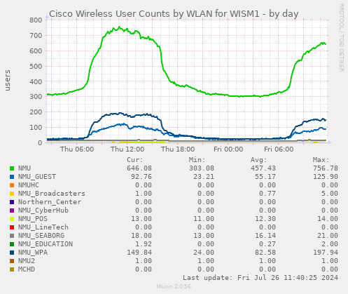 Cisco Wireless User Counts by WLAN for WISM1