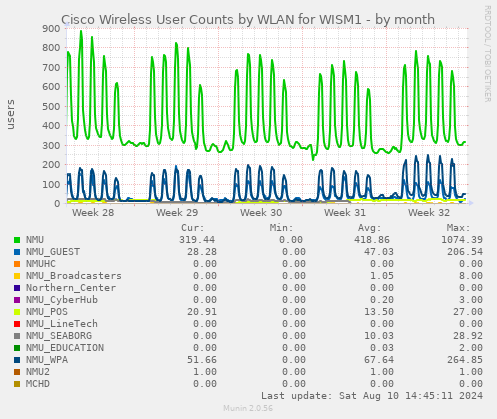 Cisco Wireless User Counts by WLAN for WISM1