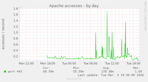 Apache accesses