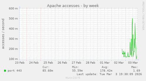 Apache accesses