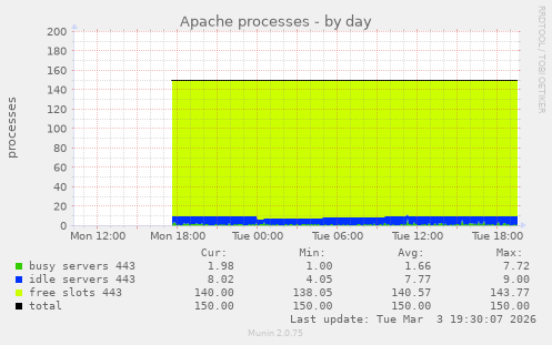 Apache processes