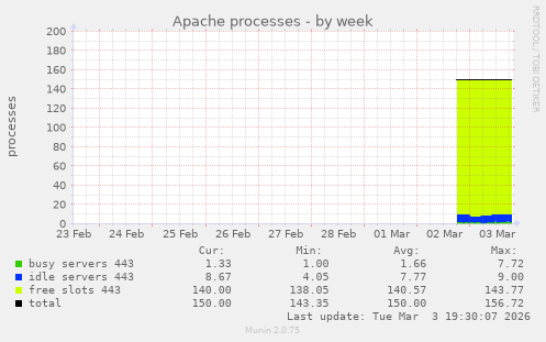 Apache processes
