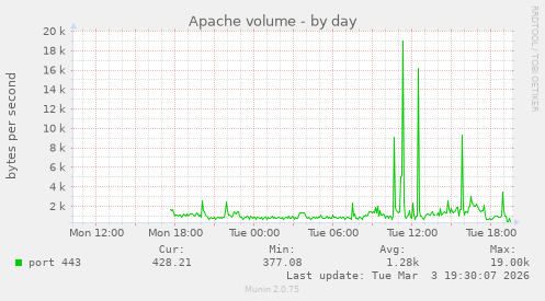 Apache volume