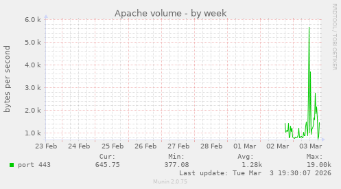 Apache volume