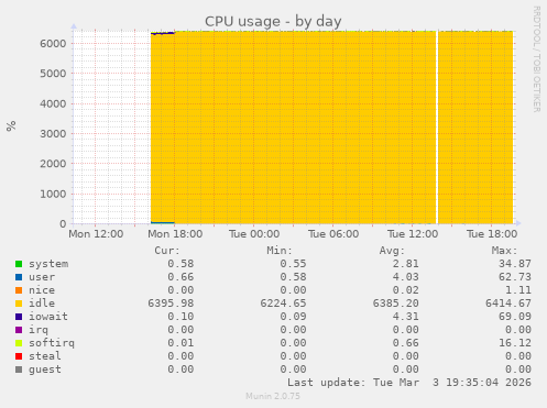 CPU usage