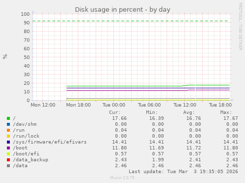 Disk usage in percent