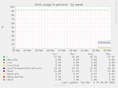 Disk usage in percent