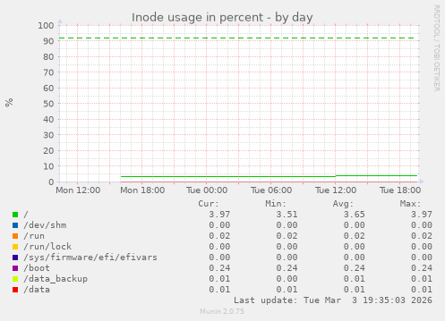 Inode usage in percent