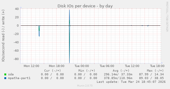 Disk IOs per device
