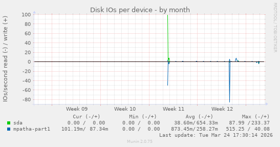 Disk IOs per device