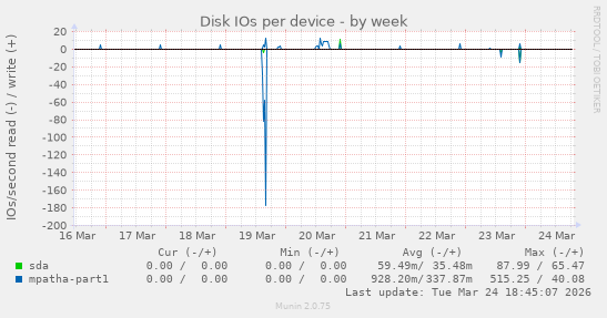 Disk IOs per device