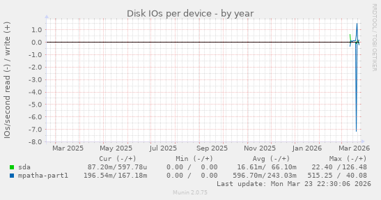 Disk IOs per device