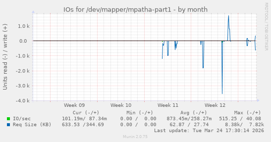 IOs for /dev/mapper/mpatha-part1