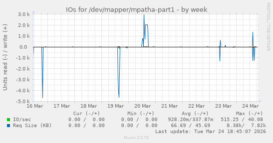 IOs for /dev/mapper/mpatha-part1