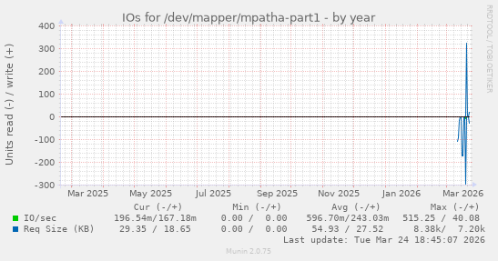 IOs for /dev/mapper/mpatha-part1