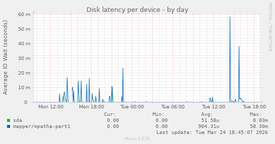 Disk latency per device