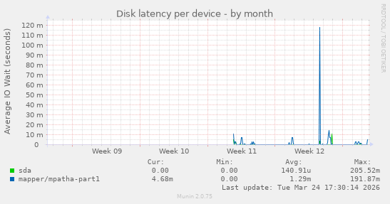 Disk latency per device