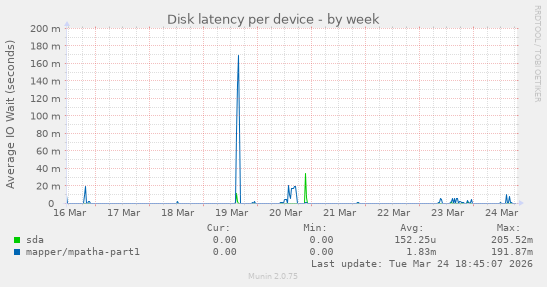 Disk latency per device
