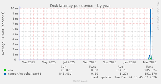 Disk latency per device