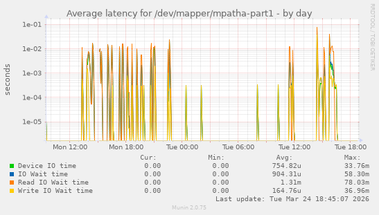 Average latency for /dev/mapper/mpatha-part1