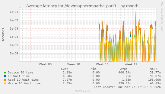 Average latency for /dev/mapper/mpatha-part1