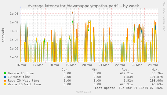 Average latency for /dev/mapper/mpatha-part1