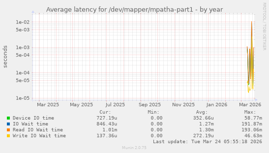 Average latency for /dev/mapper/mpatha-part1