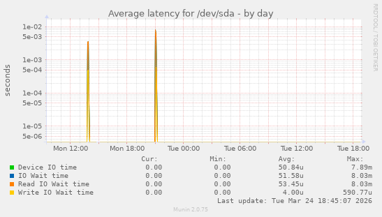 Average latency for /dev/sda