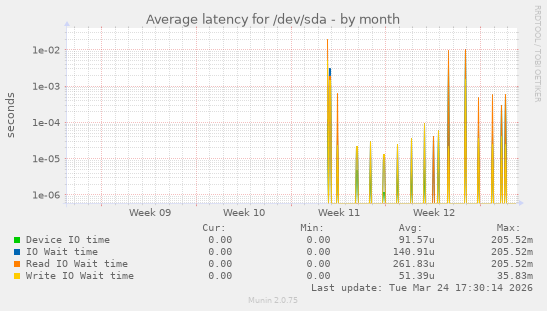 Average latency for /dev/sda