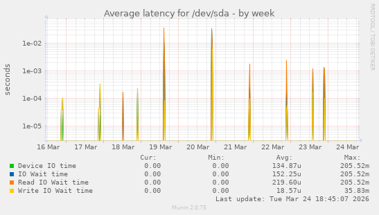 Average latency for /dev/sda