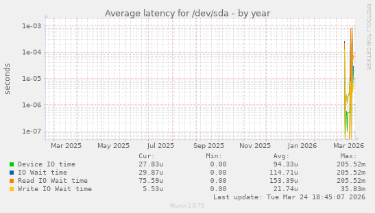 Average latency for /dev/sda