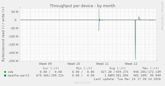 Throughput per device