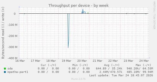 Throughput per device