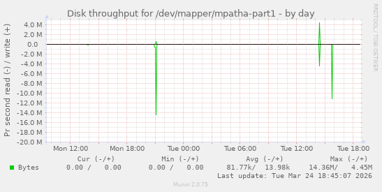 Disk throughput for /dev/mapper/mpatha-part1